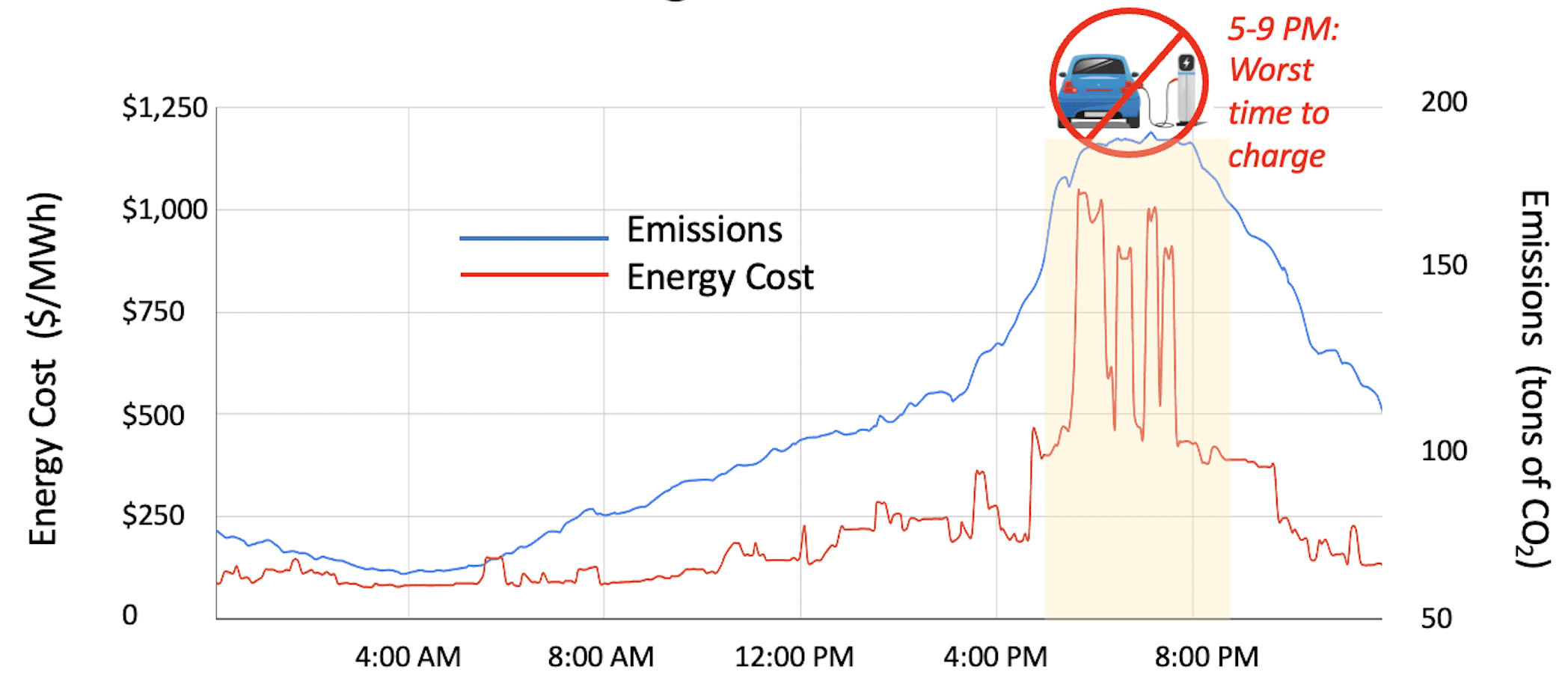 worst time to charge