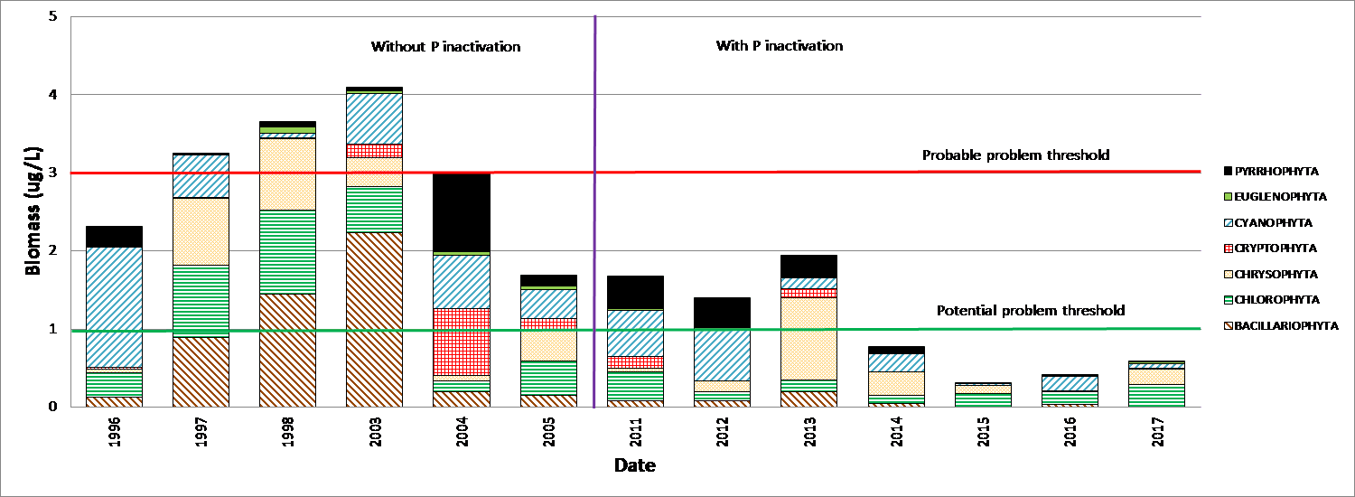 Morses Pond Biomass Chart