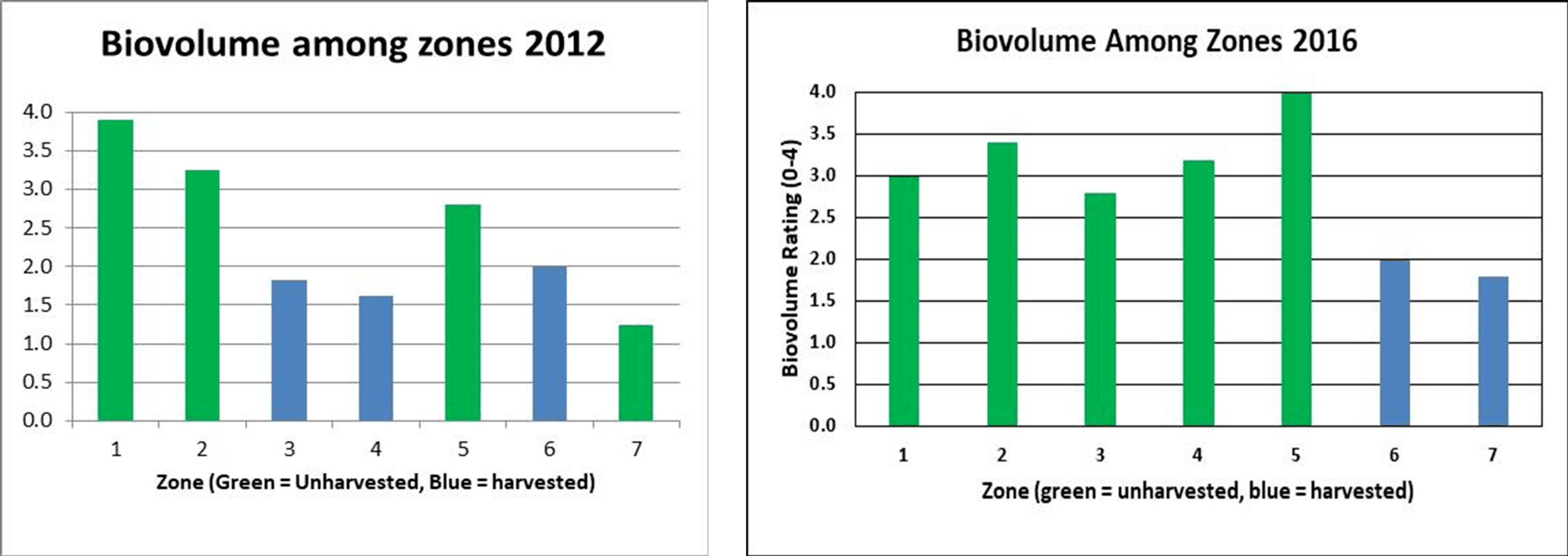 Biovolume Graphs 2012 and 2016