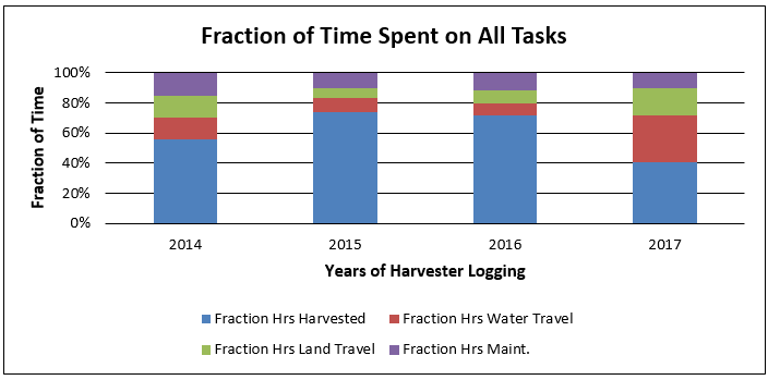 Time Spent on All Tasks