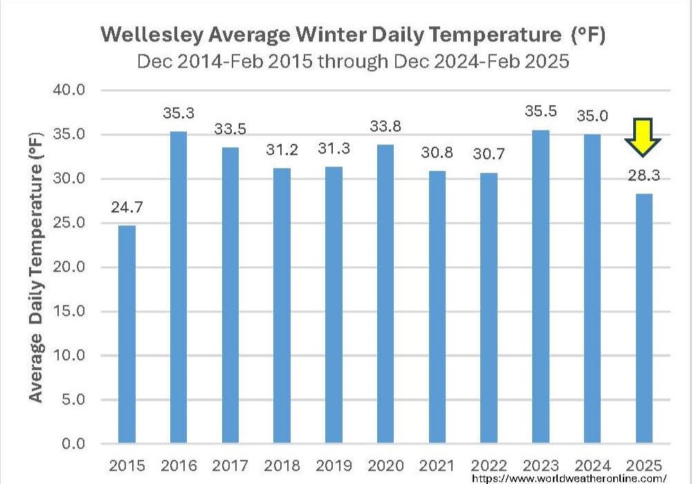 Winter temperatures 2014-2025 graph